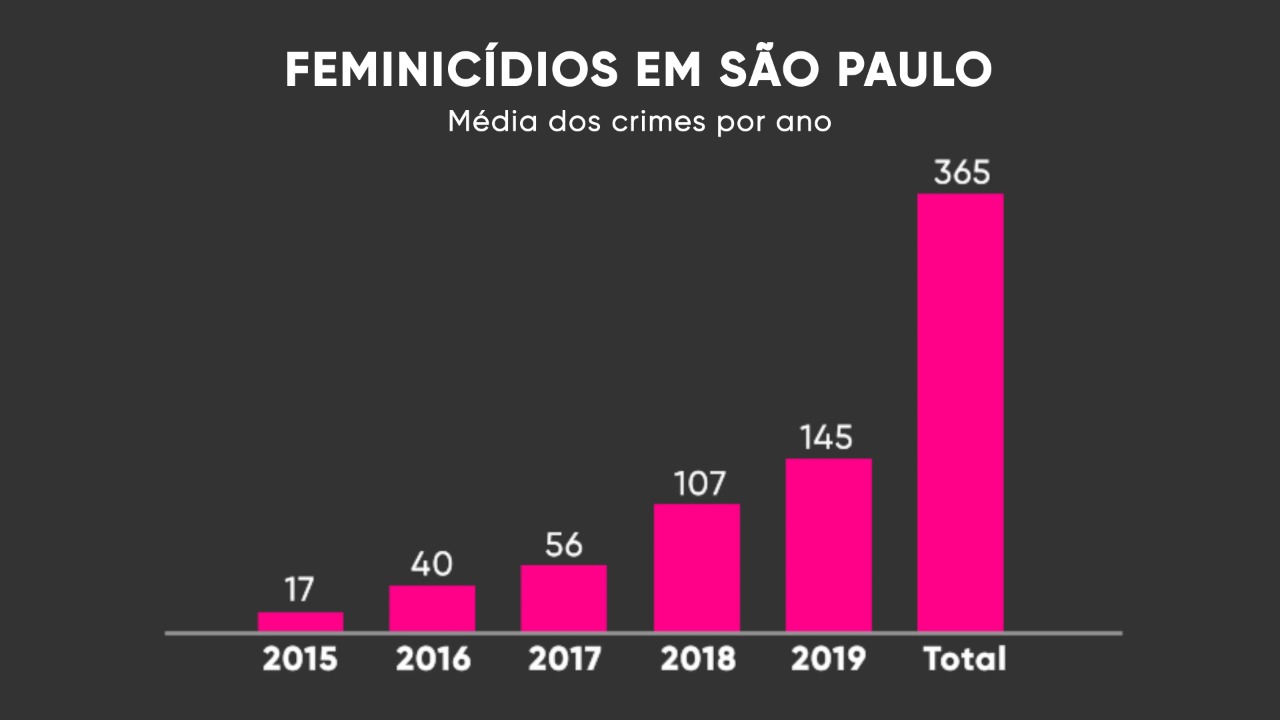 A cada três dias uma mulher é vítima de feminicídio em São Paulo