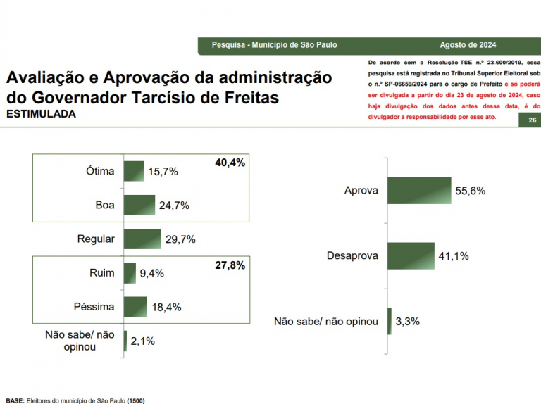 Paran Pesquisas Nunes Lidera Corrida Em S O Paulo Boulos