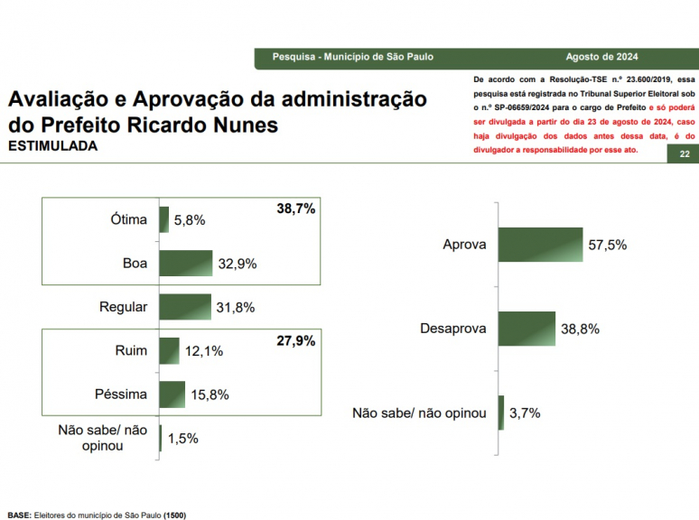 Paran Pesquisas Nunes Lidera Corrida Em S O Paulo Boulos