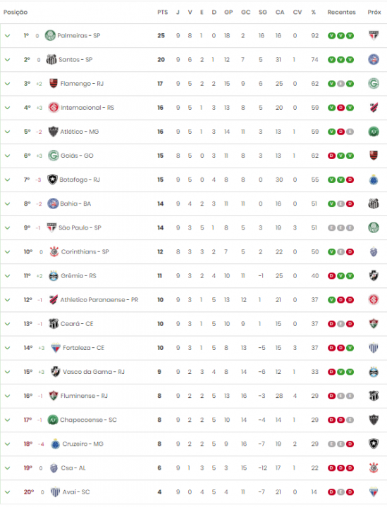 Retorno Do Brasileirão: Veja Como Está A Tabela De Classificação Do ...