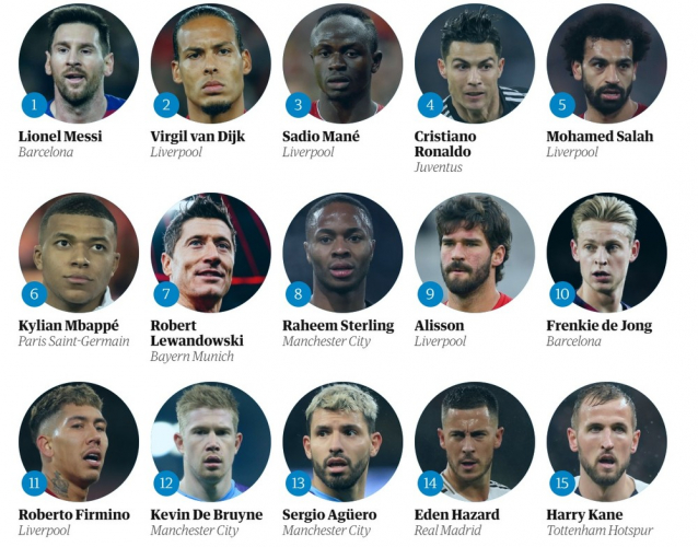 Jornal inglês elege os 100 melhores jogadores do século XXI