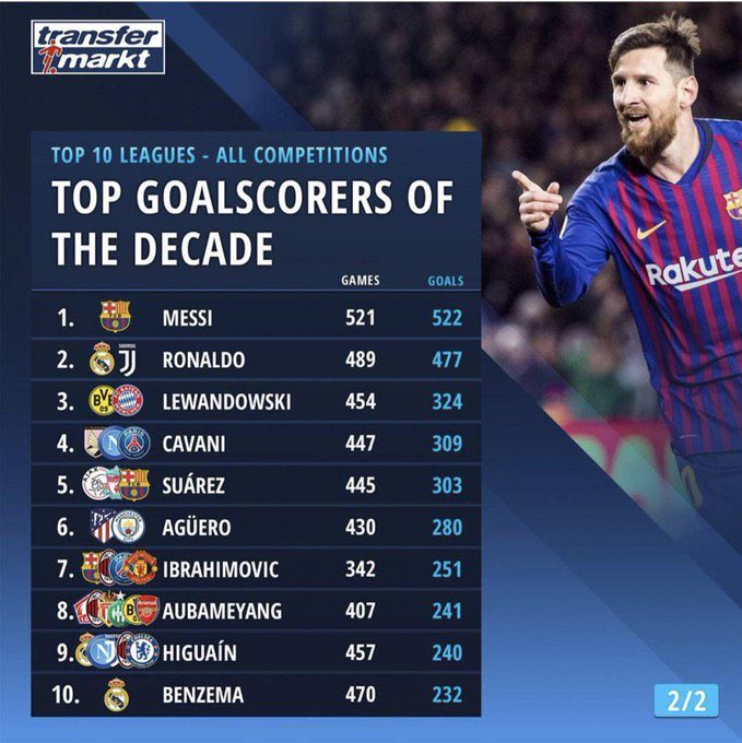 Messi tem mais gols que jogos disputados nos últimos 10 anos Jovem Pan