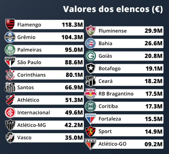 Ranking põe Palmeiras como melhor time do Brasil, e Bayern como 1º