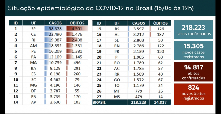 Brasil tem 14.817 mortes por Covid-19 e mais de 218 mil 