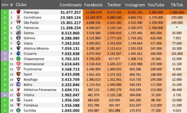 Ranking digital dos clubes brasileiros – Jan/2022 – IBOPE Repucom