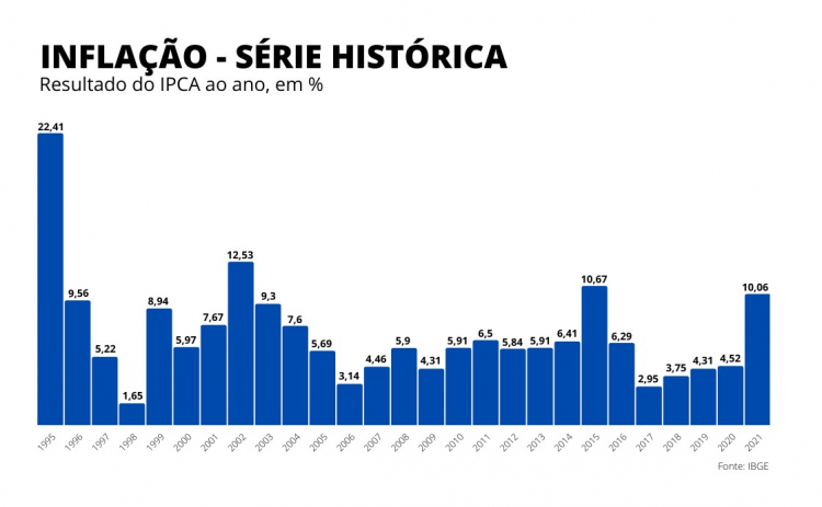 gráfico do IPCA 2021 - série histórica
