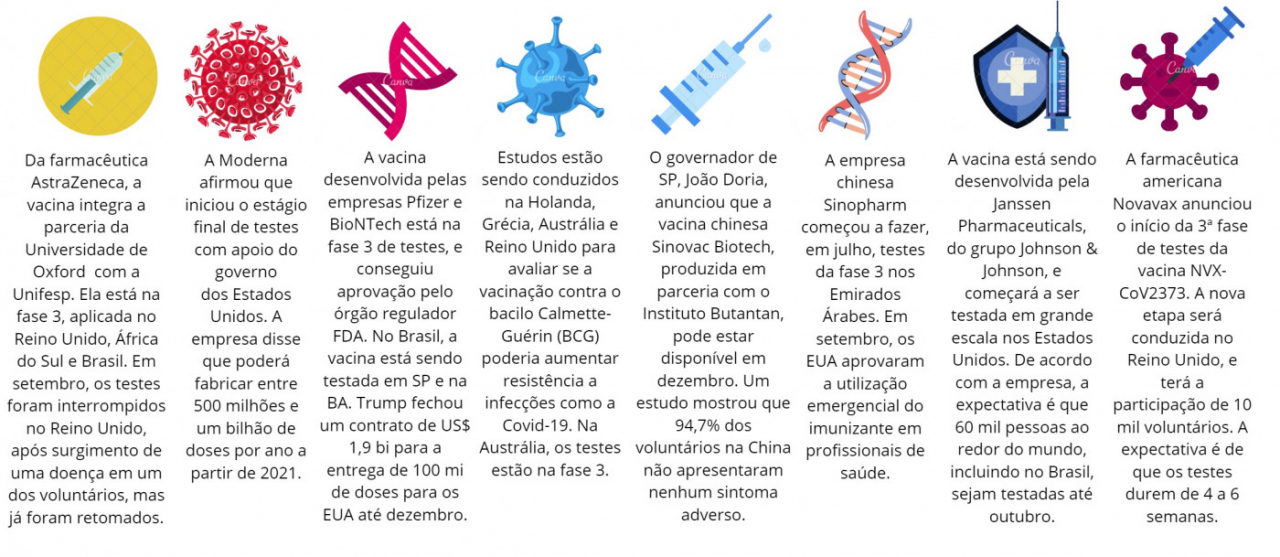 Covid-19: Quais São As Vacinas Que Já Foram Aprovadas E As Que Estão Em ...