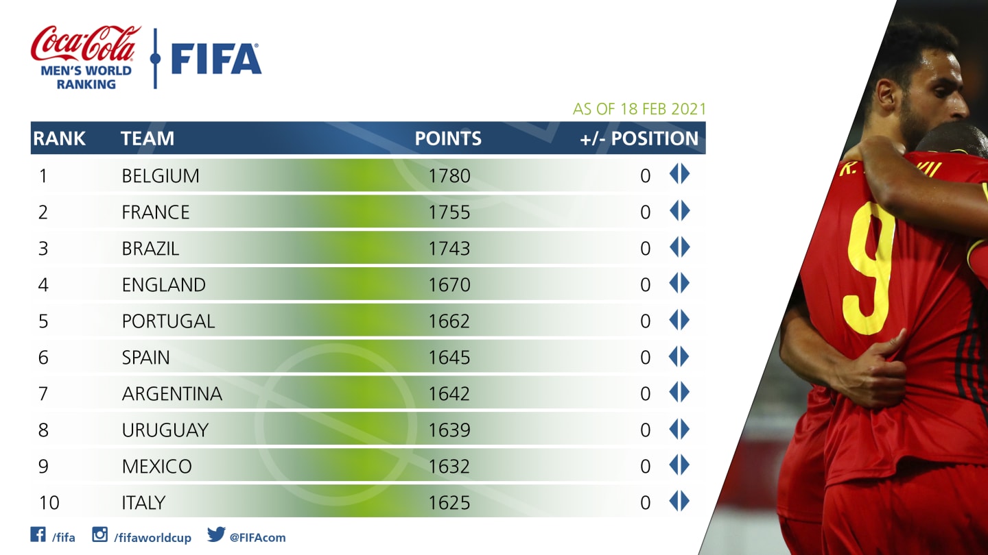 Ranking da Fifa Brasil permanece na terceira posição; veja top 10 Jovem Pan Ranking da Fifa Brasil permanece na terceira posição; veja top 10 Jovem Pan
