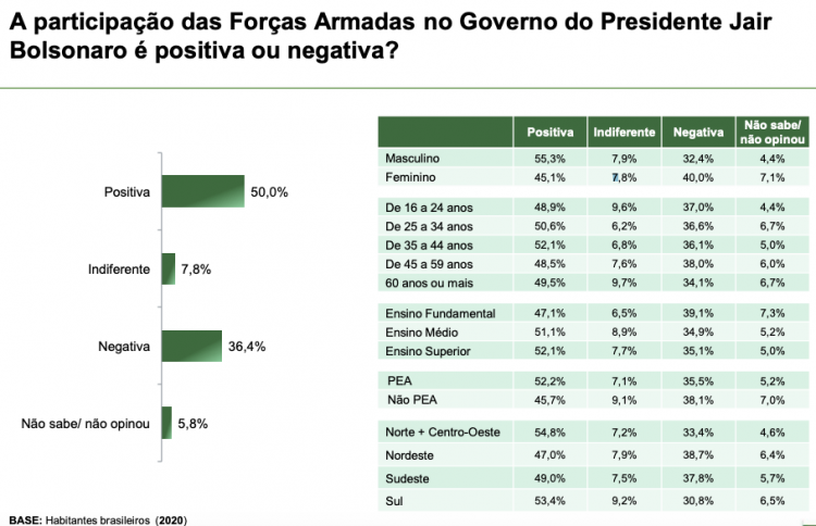 Gráfico sobre a avaliação da presença da Força Armada no governo Bolsonaro