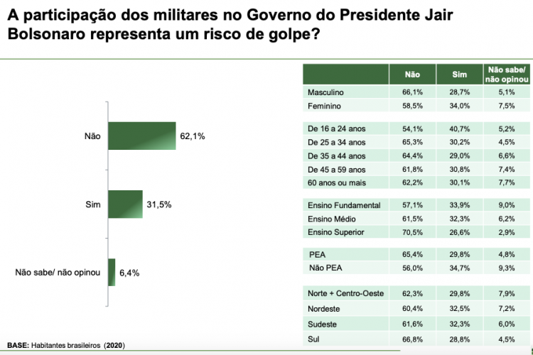 Gráfico sobre se a participação dos militares no Governo do Presidente Jair Bolsonaro representa um risco de golpe