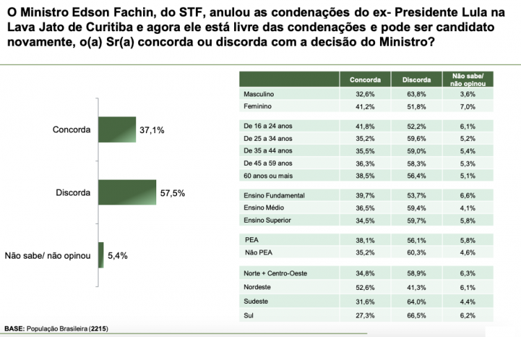 Gráfico de pesquisa sobre a decisão do ministro Edson Fachin de anular as condenações de Lula