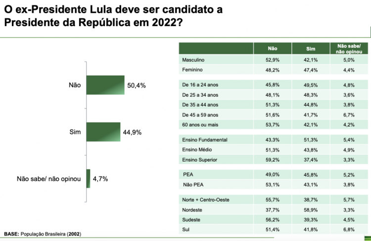 Gráfico do Paraná Pesquisas em relação à candidatura do ex-presidente Lula