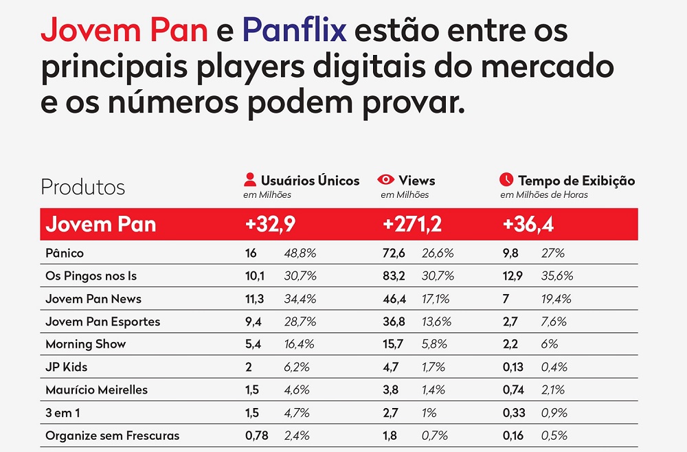 Gráfico mostra audiência de programas da Jovem Pan