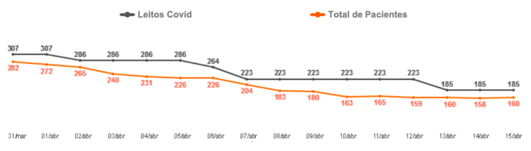 Grafico da taxa de internação por pacientes com Covid-19 no Hospital Albert Einstein