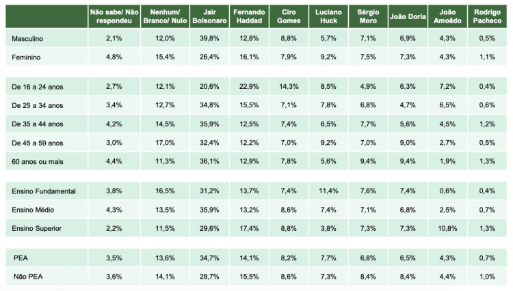 Tabela com informações estratificadas da pesquisa para corrida presidencial realizada pelo Paraná Pesquisas