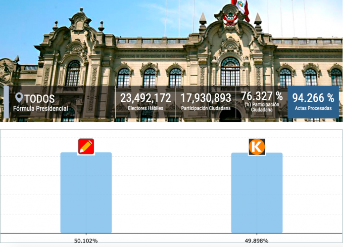 Gráfico das eleições presenciais no Peru