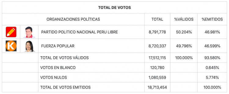 Tabela de apuração de votos no Peru
