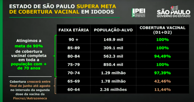 Tabela de cobertura vacinal no Estado de São Paulo
