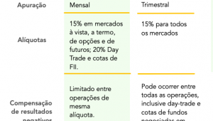 Tabela de imposto de renda para opera&ccedil;&otilde;es em bolsas de valores