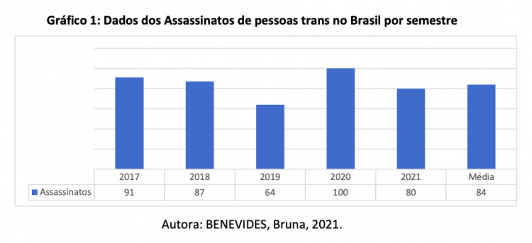: Dados dos Assassinatos de pessoas trans no Brasil por semestre desde 2017
