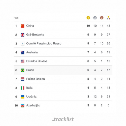 O Brasil terminou o 3º dia das Paralimpíadas na sexta posição do quadro de medalhas da Tóquio-2020