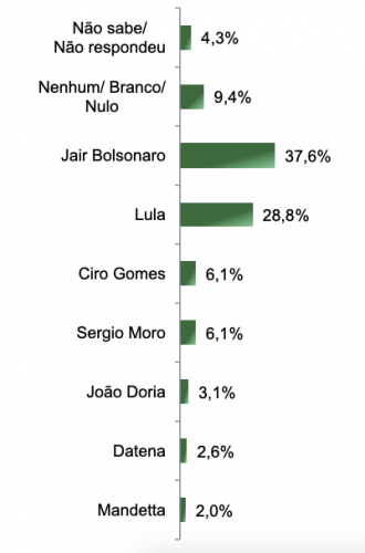 Tabela da pesquisa do Paraná Pesquisas realizada em agosto no Estado de Tocantins