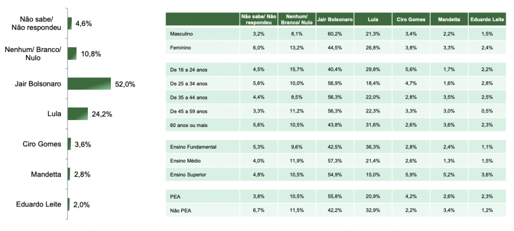 Tabela da pesquisa do Paraná Pesquisas realizada em agosto no Estado de Santa Catarina