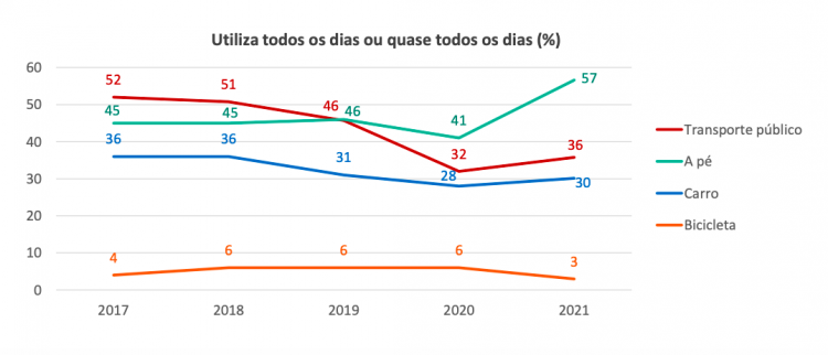 Gráfico sobre formas de deslocamento diárias na cidade de São Paulo