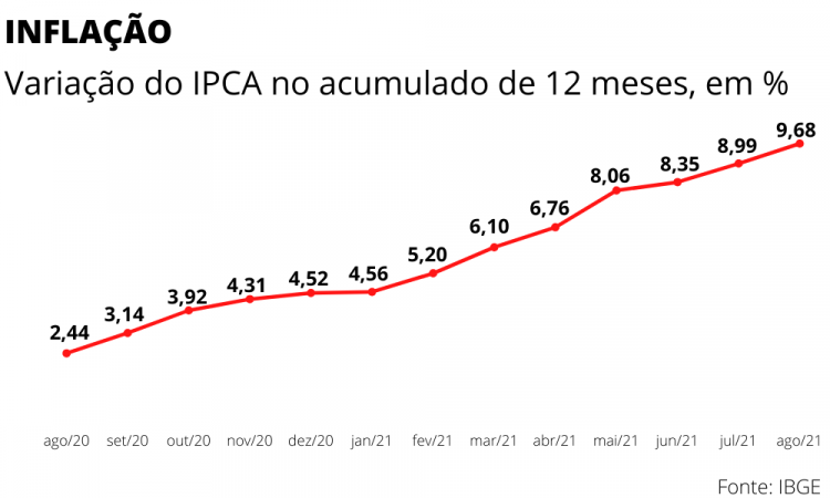 Gráfico do IPCA acumulado em 12 meses