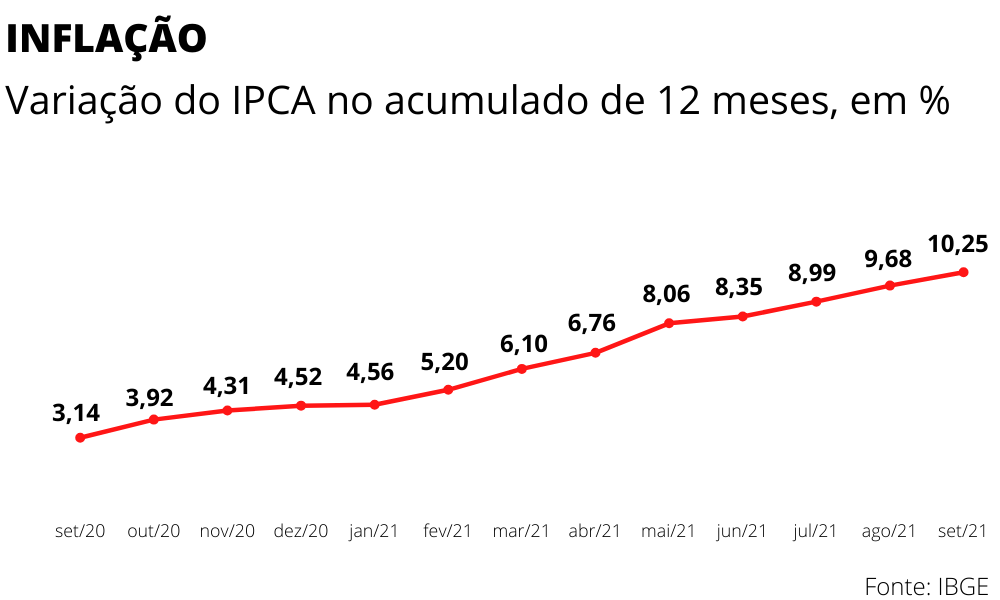 Inflação acumulada em setembro vai a 10,25 e é a maior em 5 anos