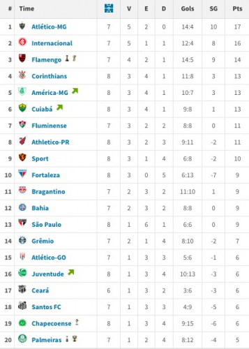 Tabela do returno do Campeonato Brasileiro até a 26ª rodada