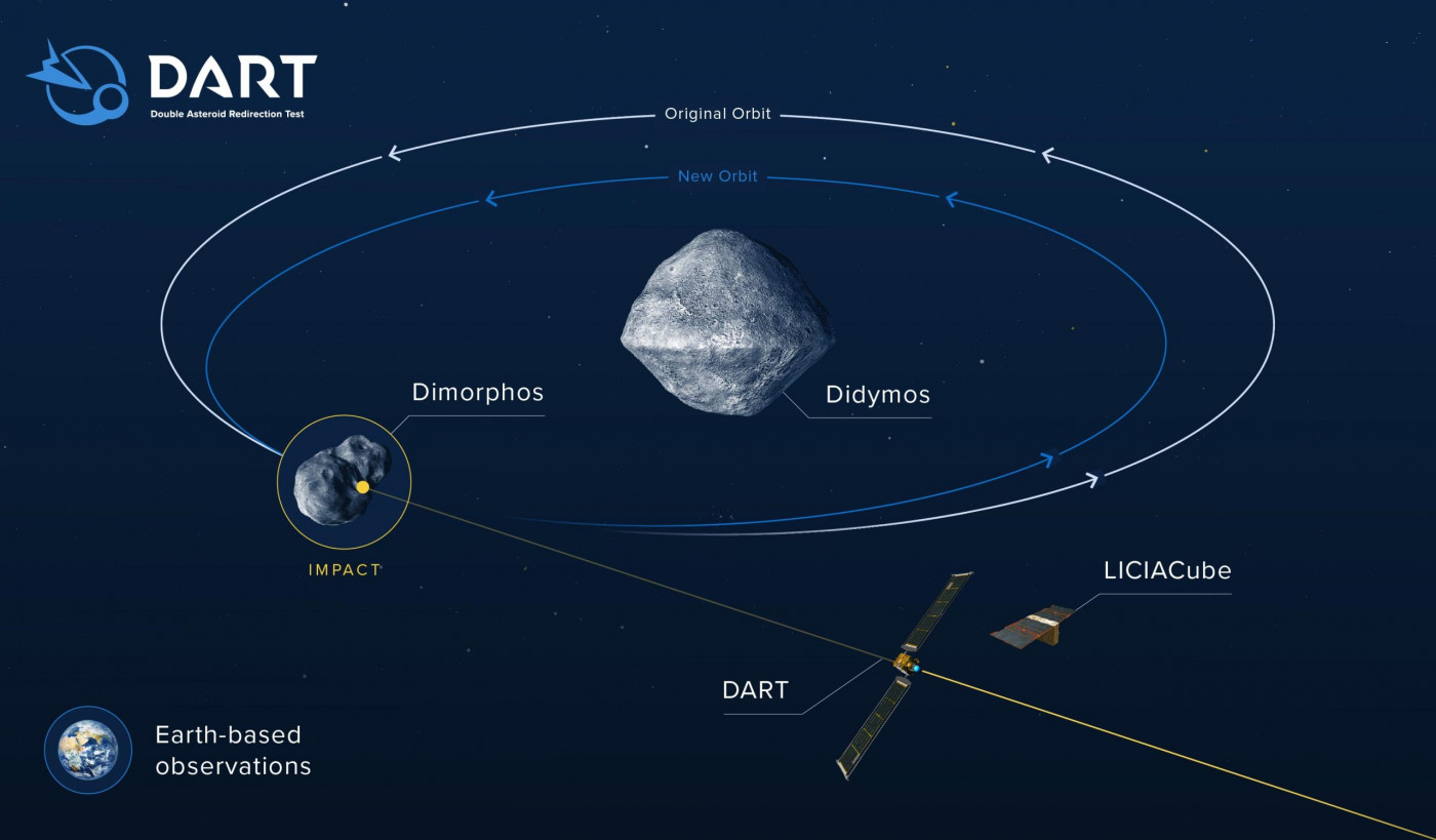 infográfico mostrando trajetória da nave dart em direção a asteróide