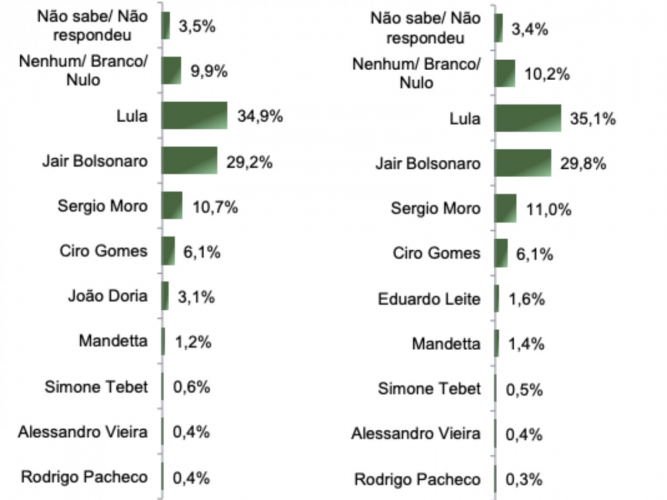 Cenário eleitoral para 2022, segundo o Paraná Pesquisas