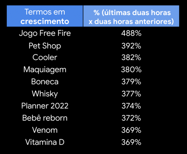 Tabela de termos procurados no Google durante a manhã da Black Friday 2021