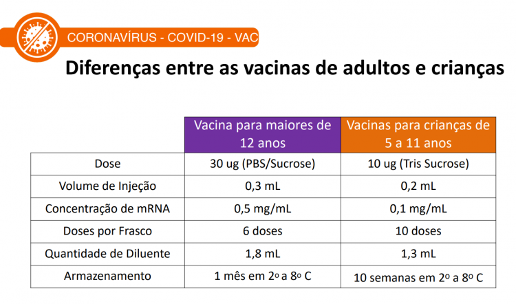 Tabela com diferenças entre a vacina da Pfizer para adultos e adolescentes e crianças