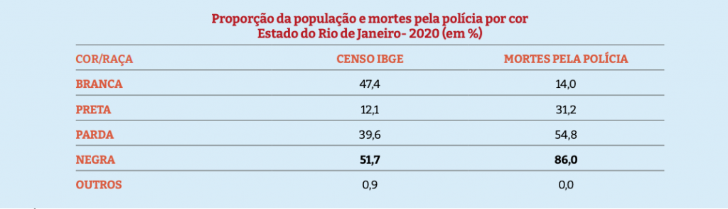 Tabela "Proporção da população e mortes pela polícia por cor Estado do Rio de Janeiro- 2020" da Rede de Observatórios de Segurança