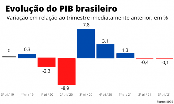PIB do Brasil cai 0,1% no terceiro trimestre e piora estagnação da economia