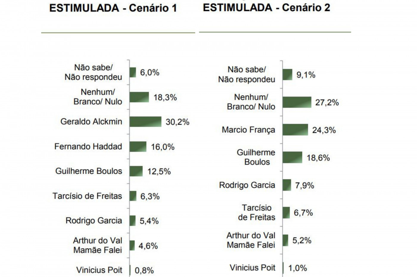 Tabela com dados de pesquisas eleitoral para São Paulo