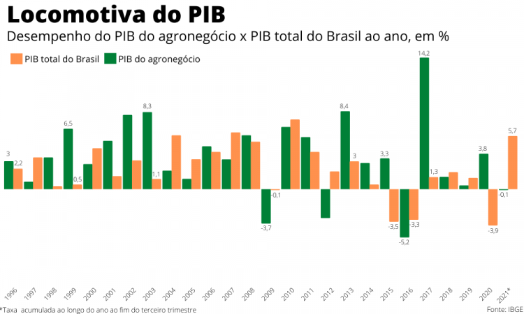 PIB agro x PIB total do br