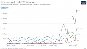 Em meio ao avanço da Ômicron, mundo registra 3,28 milhões de casos de Covid-19 em um único dia