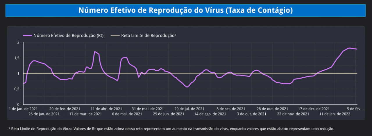 Número Efetivo de Reprodução do Vírus (Taxa de Contágio)