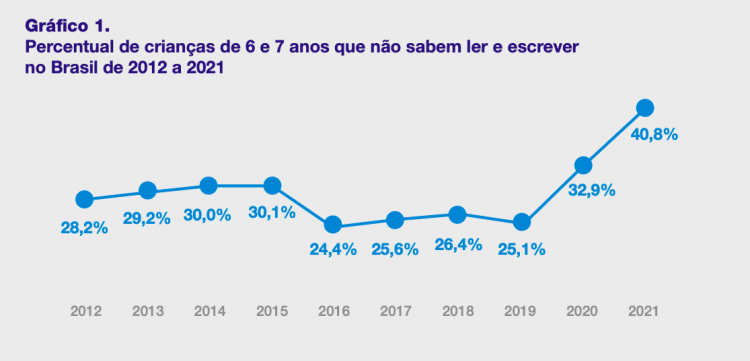 Gráfico com percentual de crianças de 6 e 7 anos que não sabem ler e escrever no Brasil de 2012 a 2021