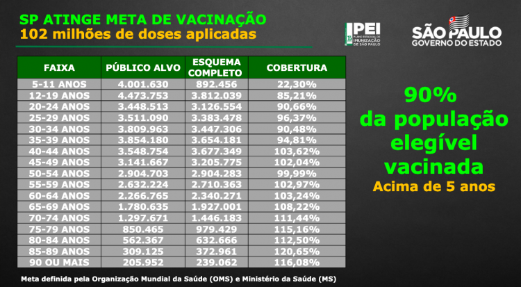 Porcentagem da população do Estado de São Paulo vacinada contra a Covid-19 por faixa etária