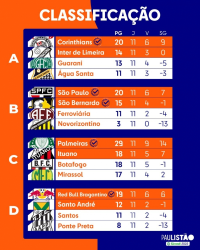 Confira como ficou o sorteio dos grupos do Paulistão 2023