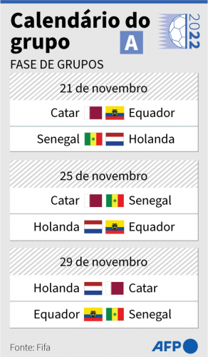 Confira os grupos da Copa do Mundo de 2022 e horário das partidas