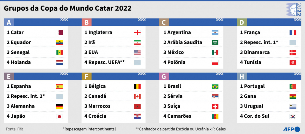 Confira Como Ficaram Os Grupos Da Copa Do Mundo E Quais As Datas Dos Jogos Da Primeira Fase 2051