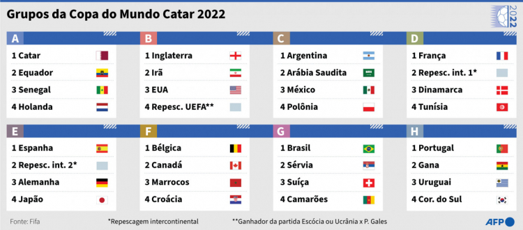 Tabela Grupos Copa do Mundo 2022
