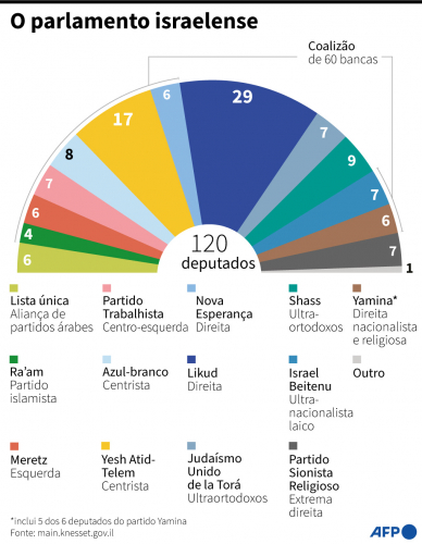 parlamento israelense