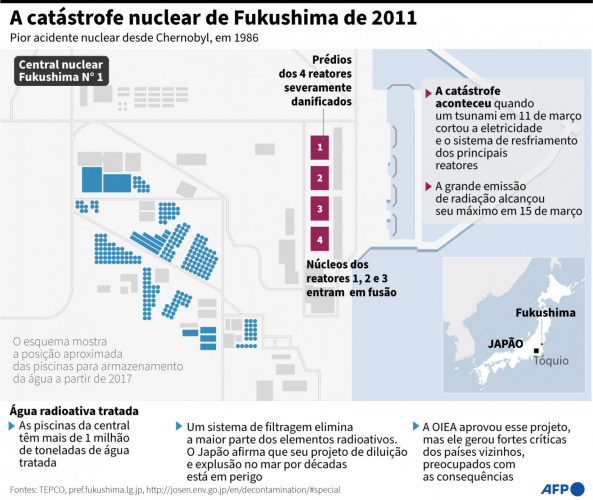 catástrofe de Fukushima