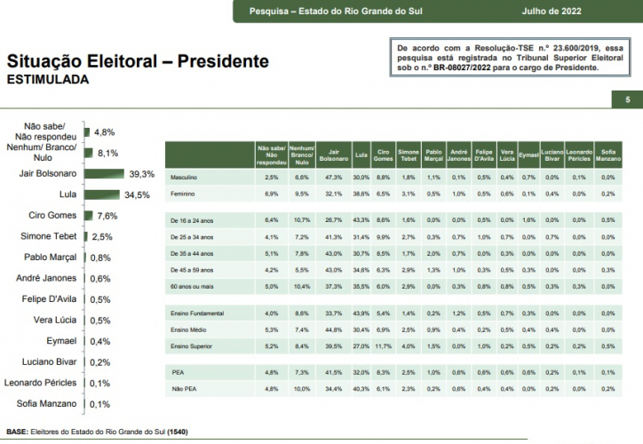 Pesquisa presidencial de intenção de votos realizada no Rio Grande do Sul em julho de 2022